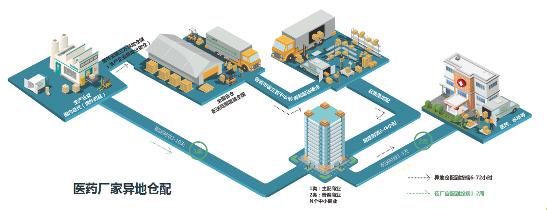 基于两票制下的医药物流优化方案